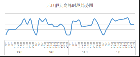 出行提示__ 元旦假期河北高速交通流量預(yù)測(cè) 