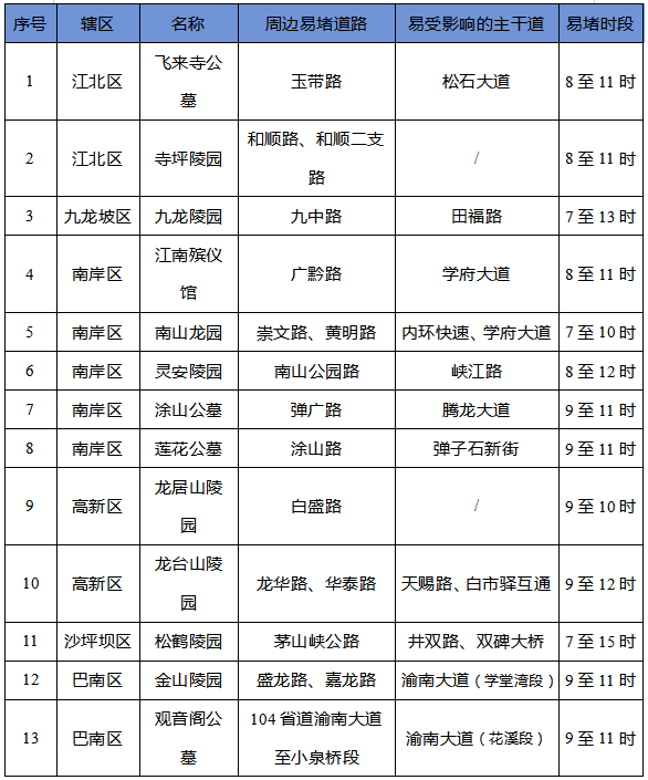 重慶清明節(jié)祭掃出行提示_重慶清明節(jié)學(xué)校出行提示_出行提示