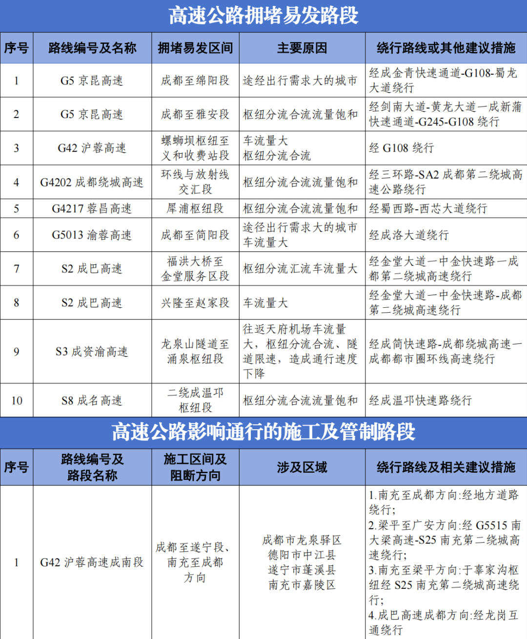 成都中秋交通出行攻略_出行提示_成都國(guó)慶交通擁堵預(yù)測(cè)