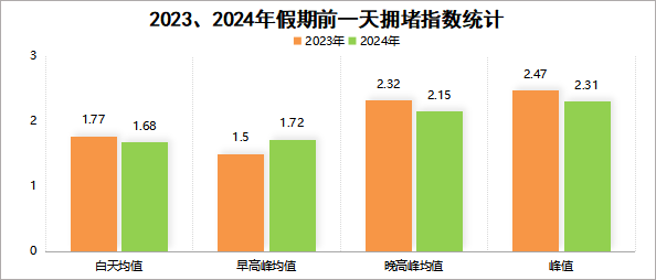 成都國(guó)慶交通擁堵預(yù)測(cè)_成都中秋交通出行攻略_出行提示