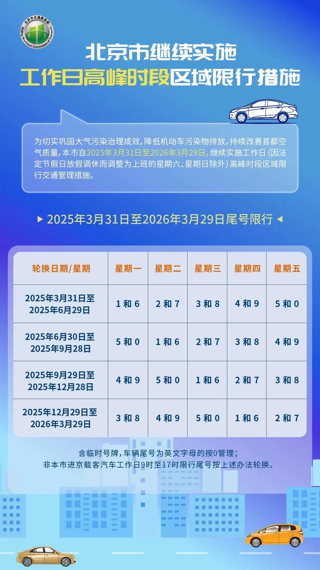 限行_2025年3月31日至2026年3月29日限行_北京市工作日高峰時段區(qū)域限行交通管理措施
