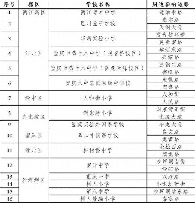 重慶中小學(xué)開(kāi)學(xué)交通出行提示_重慶開(kāi)學(xué)擁堵路段預(yù)測(cè)_出行提示