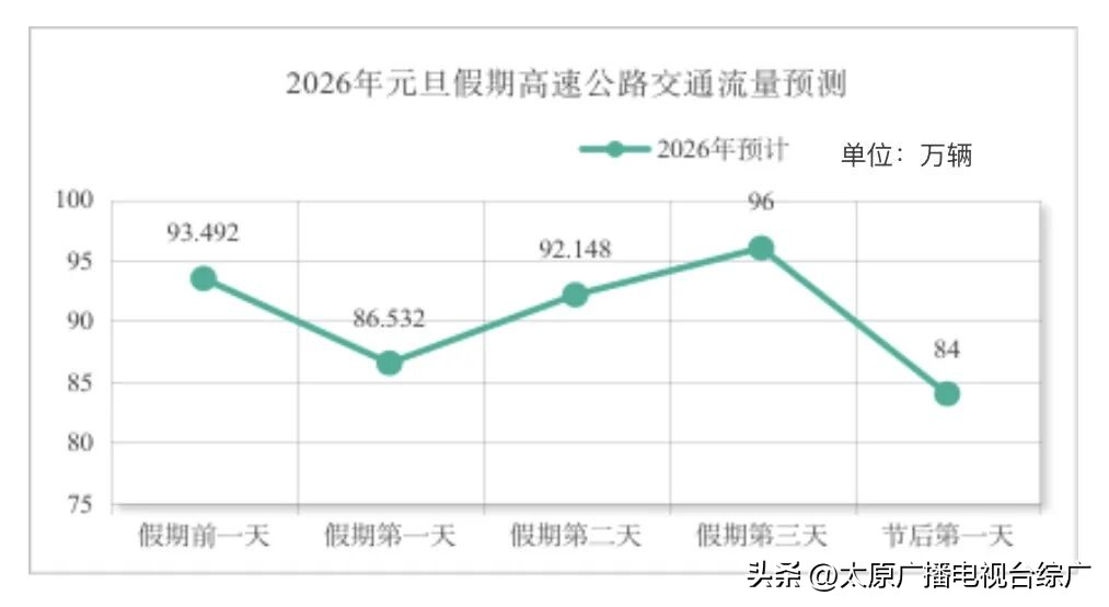 出行提示_山西省元旦假期交通運(yùn)行態(tài)勢_2026年元旦假期交通流量預(yù)判