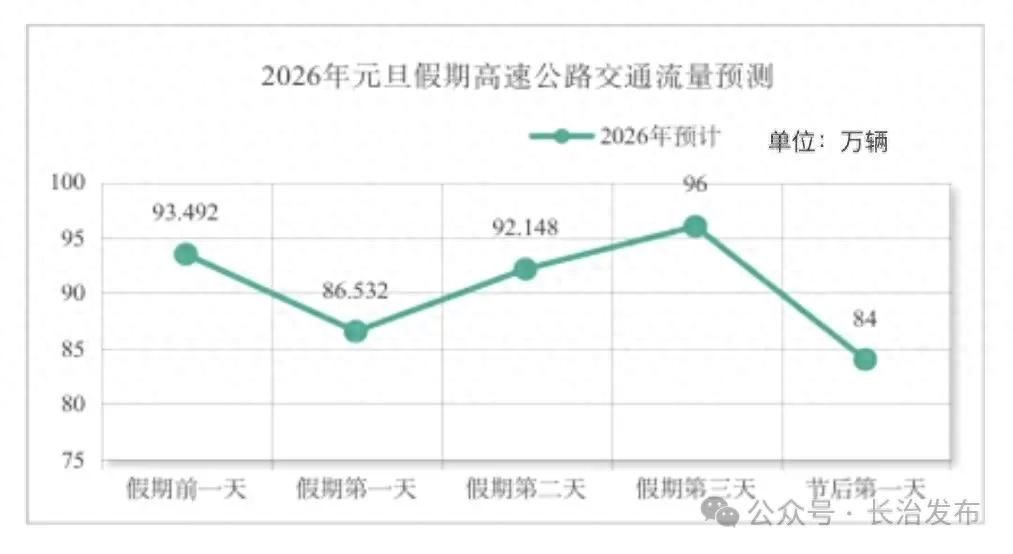 2026年元旦假期山西交通流量預(yù)判_假期交通運行態(tài)勢高峰時段_出行提示