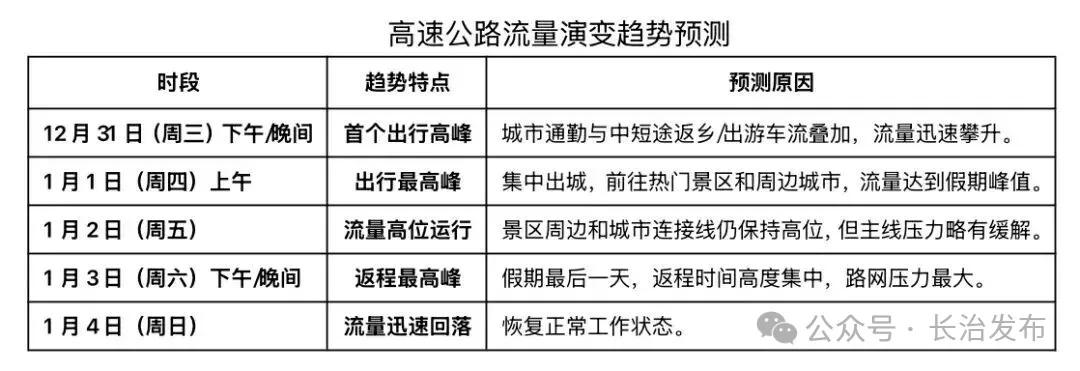 假期交通運行態(tài)勢高峰時段_出行提示_2026年元旦假期山西交通流量預(yù)判