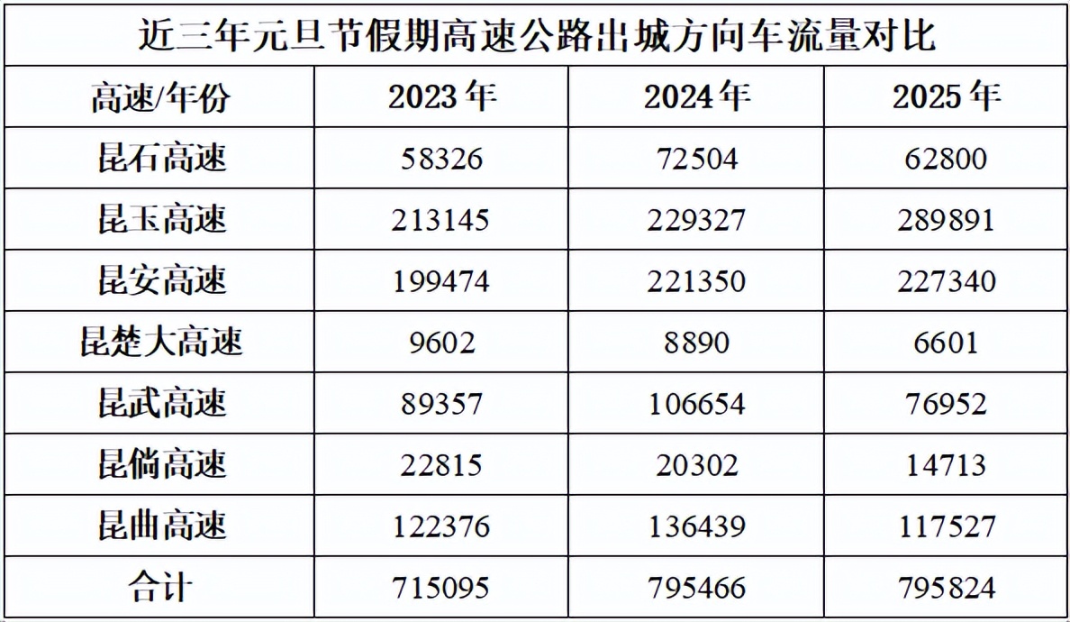 2026年元旦昆明交通出行路況_出行提示_昆明元旦假期高速公路擁堵預(yù)測(cè)