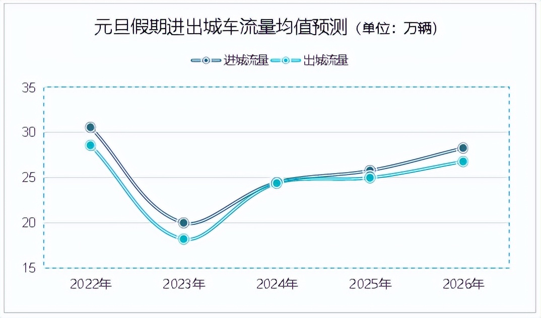 出行提示_青島元旦假期高速公路交通流量分析_元旦假期交通出行預(yù)測(cè)